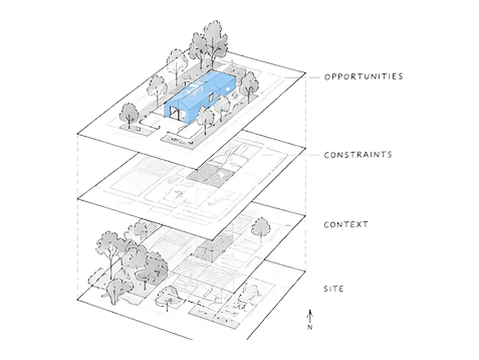 The site read in layers, from boundary to buildings above.